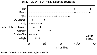 Graph 14.40: EXPORTS OF WINE, Selected countries