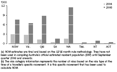 Graph: NOM(a), Business long-stay (subclass 457) visas(b), Australia—2004 and 2008
