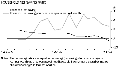 Graph - HOUSEHOLD NET SAVING RATIO