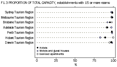 F1.3 Proportion of total capacity-Establishments with 15 or more rooms