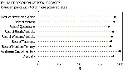 F1.13 Proportion of total capacity-Caravan Parks with 40 or more powered sites 