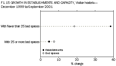 F1.15 Growth in establishments and capacity-Visitor hostels- Dec 99 - Sep 2001