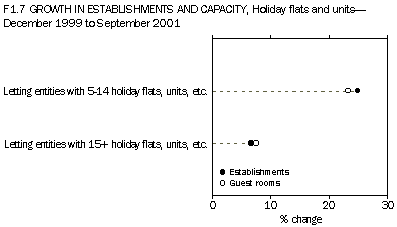 F1.7 Growth in establishments and capacity-holiday flats and 