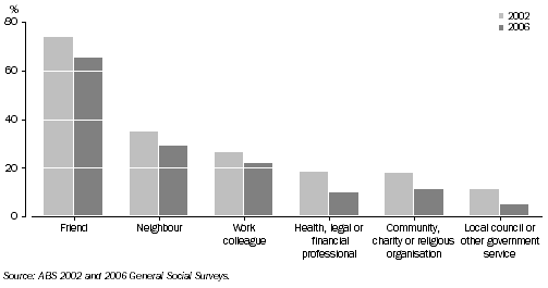 Graph: Selected Sources of Support in Time of Crisis, Western Australia