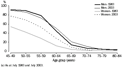 Graph: Labour force participation rates, by sex, aged 45 to 84 years, as at July 1983 and July 2003