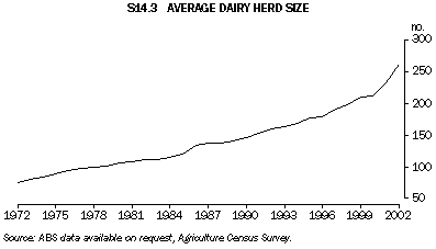 Graph - S14.3 Average dairy herd size