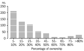 Percentage of investee company owned by Venture Capital vehicle