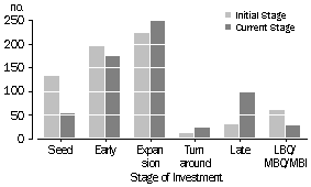 Number of initial stage and current stage investments 1999-2000