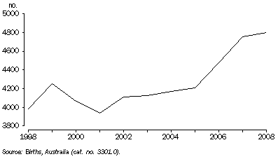 Graph: Births, ACT, 1998 to 2008