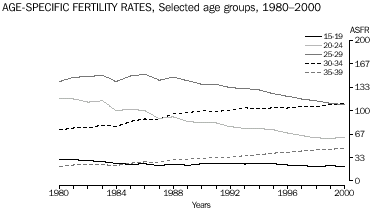 graph - AGE-SPECIFIC FERTILITY RATES, Selected age groups, 1980-2000