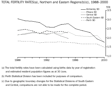 graph - TOTAL FERTILITY RATES(a), Northern and Eastern Regions(b)(c), 1988-2000
