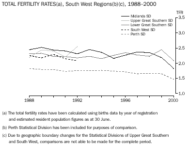 graph - TOTAL FERTILITY RATES(a), South West Regions(b)(c), 1988–2000