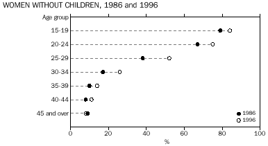 graph - WOMEN WITHOUT CHILDREN, 1986 and 1996