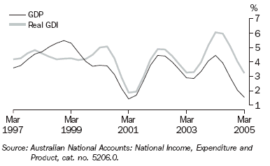 Graph 2 shows quarterly movement in the GDP and real GDI series from March 1997 to March 2005.