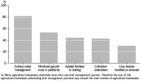 Graph: Agricultural Businesses by Land Management Practices, Queensland, 2007-08