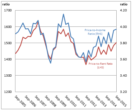 Graph: Shows the house price-to-income ratio and the house price-to-rent ratio from September 2005 to September 2015