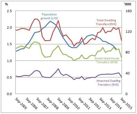 Graph: Shows the year-on-year population growth from September 2005 to March 2015 and the total number dwelling transfers, including the number of established house transfers and attached dwelling transfers from September 2005 to September 2015