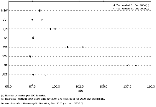Graph shows the NT had the highest sex ratio of any state or territory for the years ended 31 December 2004 and 31 December 2009. The number of females outnumbered males in both 2004 and 2009 for all states and territories except the NT and WA.