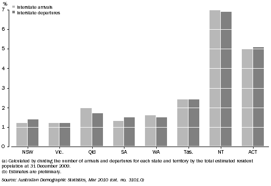 Graph shows NT had the highest population turnover rate with both interstate arrivals and interstate departures equivalent to about 7% of the NT's total population, followed by the ACT with a turnover rate of about 5% for both arrivals and departures.
