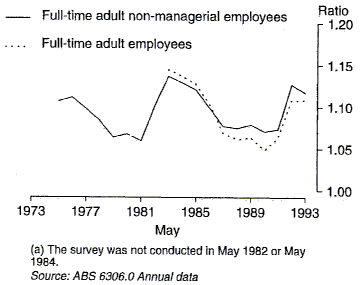 Graph 1 shows the ratio of public to private sector Average Weekly Earnings for Full time adult non-managerial employees from 1975 to 1993 and Full-time adult employees from 1983 to 1993