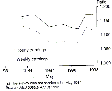 Graph 2 shows the ratio of public to private sector hourly and weekly earnings for full-time adult non-managerial employees from 1983 to 1993