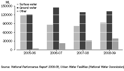 Graph: Sources of Water, Perth