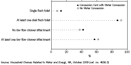 Graph: Water Saving Facilities, Households with and without Concession Cards, Perth - 2009