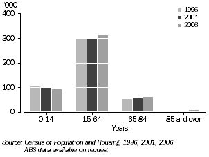 Graph: Usual resident population, by age, Tasmania, 1996-2006