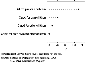 Graph: Provision of unpaid child care, Tasmania, 2006