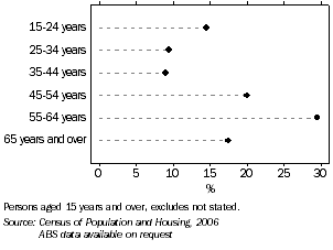 Graph: Provision of unpaid care for other children, Tasmania, 2006
