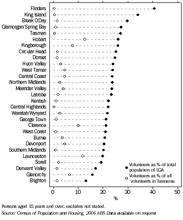 Graph: Unpaid voluntary work, by LGA, 2006