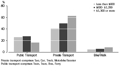 Graph: Method of Travel to Work, Persons Employed in Adelaide (C) by Individual Weekly Income, 2006