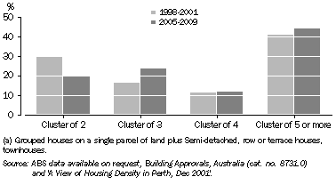 Graph: Clustered dwelling approvals