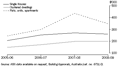 Graph: Average Value, Perth Statistical Division