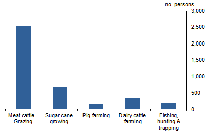 GRAPH 3. NUMBER OF EMPLOYEES, selected industries, Burnett Mary NRM region, 2015-16