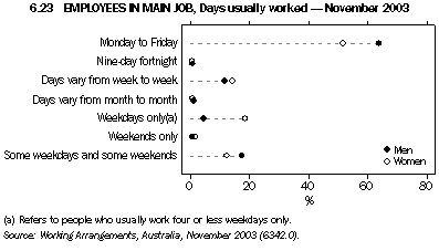 Graph 6.23: EMPLOYEES IN MAIN JOB, Days usually worked - November 2003