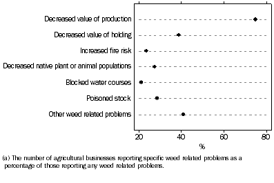 Graph: Weed Related Problems(a), Queensland - 2006-07