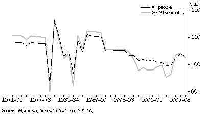 Graph: INTERSTATE DEPARTURES, SA—Sex ratio