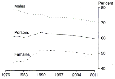 Chart 18 shows the estimated (from 1979 to 1993) and projected (rates constant from 1993 to 2011) labour force participation rates for males, females and persons