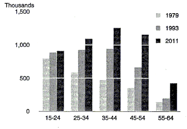 Chart 3 shows the female labour force estimates and projections for 1979, 1993 and 2011 by age group