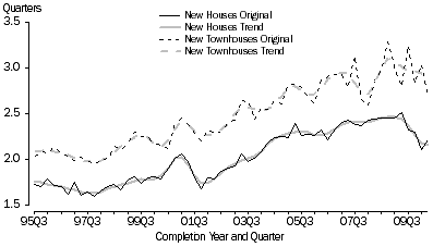 Graph: Graph 1 Average quarterly completion time of new houses and new other residential dwellings, Australia