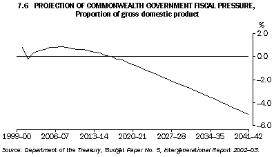 Graph - 7.6 Projection of commonweath government fiscal pressure, Proportion of gross domestic productu