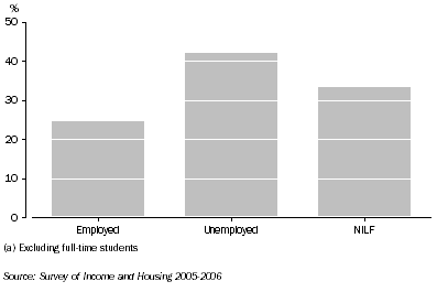 Graph: 5.  Distribution of persons on Newstart and Youth Allowance(a), By labour force status—2005–06