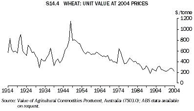 Graph S14.4: WHEAT: UNIT VALUE AT 2004 PRICES