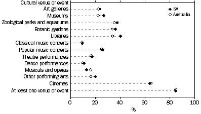 Attendance at cultural venues and events, South Australia and Australia — 2005–06