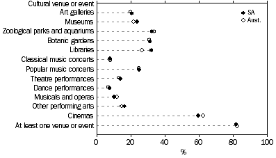 Attendance at cultural venues and events, Males — 2005–06