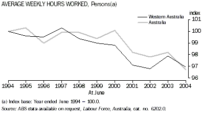 Graph - Average weekly hours worked, Persons