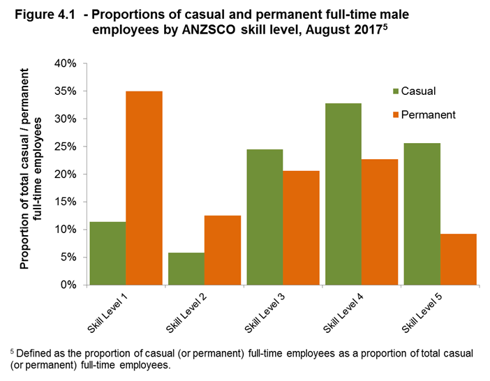 Figure 4.1 - Proportions of casual and permanent full-time male employees by ANZSCO skill level, August 2017