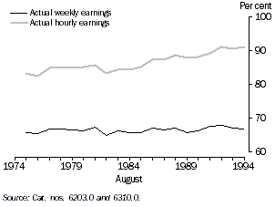 Graph - Actual average weekly earnings ratio and actual hourly earnings ratio