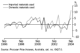 Graph 27 shows the price indexes for imported and domestic materials used by the manufacturing industry from September 1996 to September 2004
